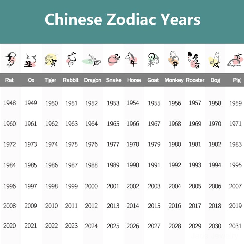 Chinese zodiac years calendar listing birth years for all 12 zodiac signs from 1948 to 2031